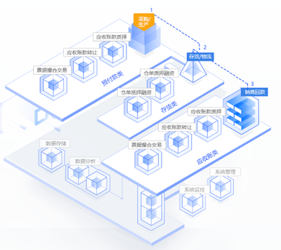 互融云 以互聯(lián)網(wǎng)+金融+場(chǎng)景重塑供應(yīng)鏈金融，讓金融服務(wù)回歸本質(zhì)